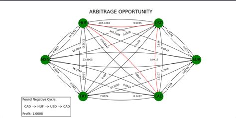 Arbitrage opportunity in python with bellman.